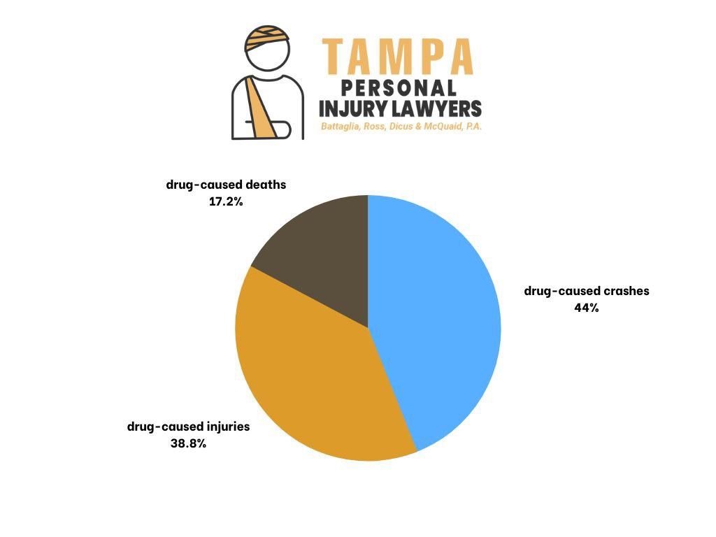 Causes of Car Accidents in Hillsborough County Drugs
